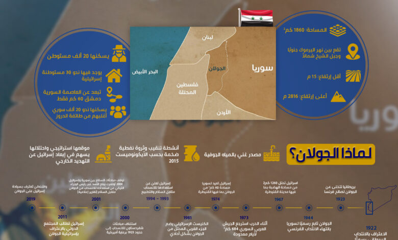 قرار أممي بشأن الجولان السوري